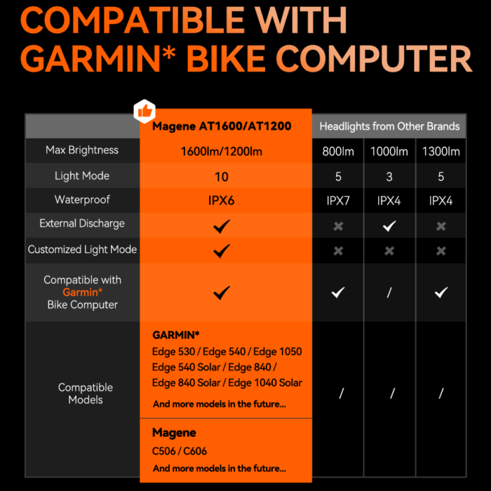 Magene AT1600 — Phare de vélo intelligent